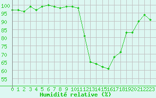 Courbe de l'humidit relative pour Albi (81)