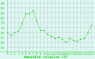 Courbe de l'humidit relative pour Clermont de l'Oise (60)
