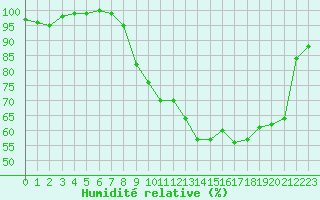 Courbe de l'humidit relative pour Epinal (88)