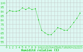 Courbe de l'humidit relative pour Ploeren (56)