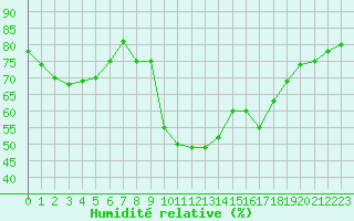 Courbe de l'humidit relative pour Sanary-sur-Mer (83)