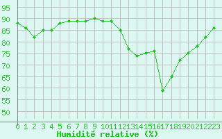 Courbe de l'humidit relative pour Avord (18)