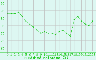 Courbe de l'humidit relative pour Clermont-Ferrand (63)