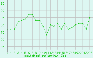 Courbe de l'humidit relative pour Cherbourg (50)