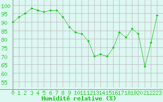 Courbe de l'humidit relative pour Saint-Brieuc (22)