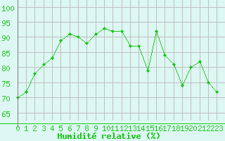 Courbe de l'humidit relative pour Rennes (35)