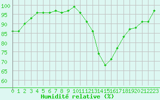 Courbe de l'humidit relative pour Saint-Michel-Mont-Mercure (85)