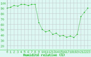 Courbe de l'humidit relative pour Charleville-Mzires (08)