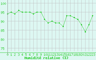 Courbe de l'humidit relative pour Courcouronnes (91)