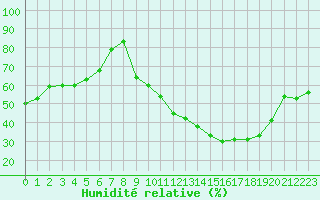 Courbe de l'humidit relative pour Mcon (71)