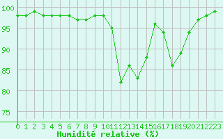 Courbe de l'humidit relative pour Ouessant (29)