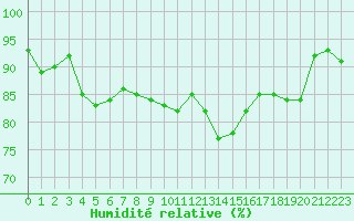 Courbe de l'humidit relative pour Blois (41)