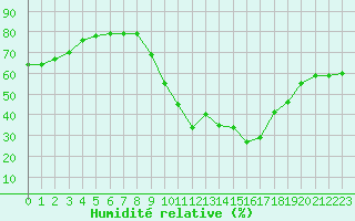 Courbe de l'humidit relative pour Besanon (25)
