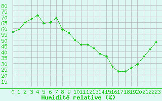 Courbe de l'humidit relative pour Le Vigan (30)