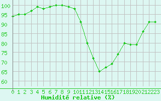 Courbe de l'humidit relative pour Laval (53)