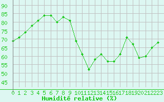 Courbe de l'humidit relative pour Le Luc (83)