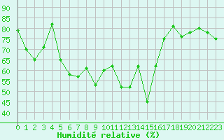Courbe de l'humidit relative pour Cap Corse (2B)