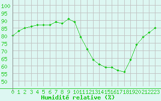 Courbe de l'humidit relative pour Douzens (11)