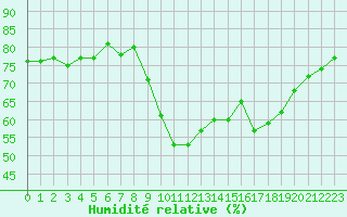 Courbe de l'humidit relative pour Ajaccio - Campo dell'Oro (2A)