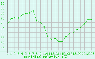 Courbe de l'humidit relative pour Grimentz (Sw)