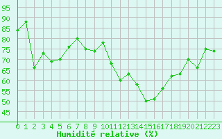Courbe de l'humidit relative pour Xert / Chert (Esp)