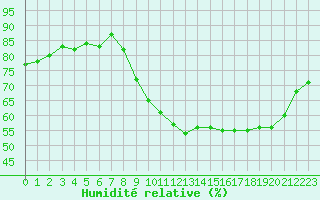 Courbe de l'humidit relative pour Biarritz (64)