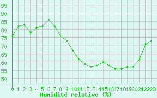 Courbe de l'humidit relative pour Alenon (61)