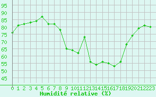 Courbe de l'humidit relative pour Beauvais (60)