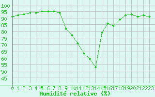 Courbe de l'humidit relative pour Douzy (08)