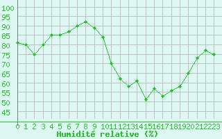 Courbe de l'humidit relative pour Tour-en-Sologne (41)