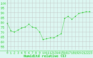 Courbe de l'humidit relative pour Cap Pertusato (2A)