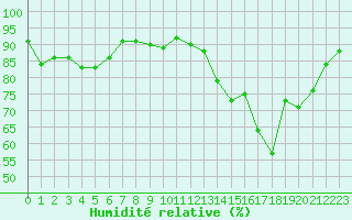 Courbe de l'humidit relative pour Nancy - Essey (54)