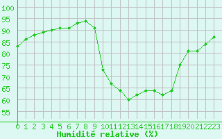 Courbe de l'humidit relative pour Gros-Rderching (57)