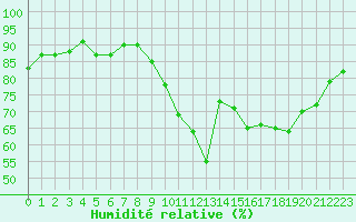 Courbe de l'humidit relative pour La Rochelle - Le Bout Blanc (17)
