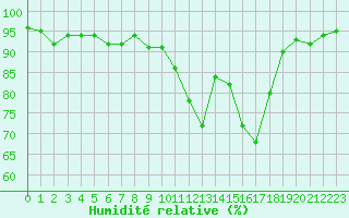 Courbe de l'humidit relative pour Frontenac (33)