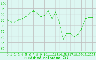 Courbe de l'humidit relative pour Cap Corse (2B)