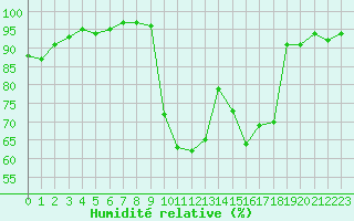 Courbe de l'humidit relative pour Lamballe (22)