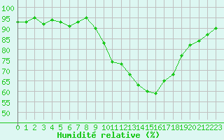 Courbe de l'humidit relative pour Ploeren (56)