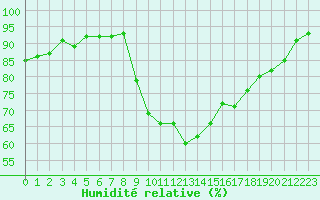 Courbe de l'humidit relative pour Xert / Chert (Esp)