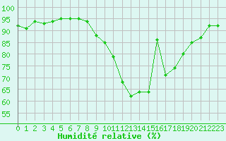 Courbe de l'humidit relative pour Dinard (35)