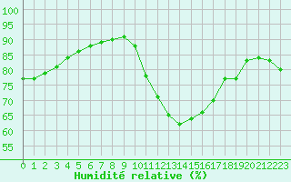 Courbe de l'humidit relative pour Rochefort Saint-Agnant (17)