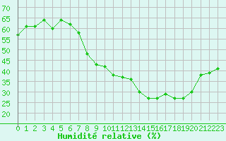 Courbe de l'humidit relative pour Langres (52) 