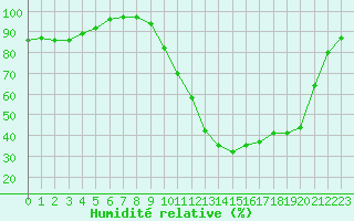 Courbe de l'humidit relative pour Laval (53)