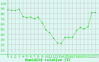 Courbe de l'humidit relative pour Cap Pertusato (2A)