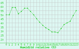 Courbe de l'humidit relative pour Orange (84)