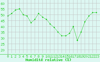 Courbe de l'humidit relative pour Chteau-Chinon (58)