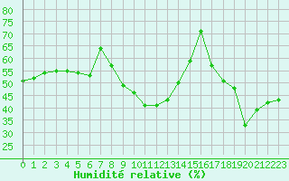 Courbe de l'humidit relative pour Leucate (11)