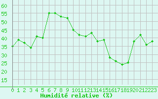 Courbe de l'humidit relative pour Saint-Yrieix-le-Djalat (19)