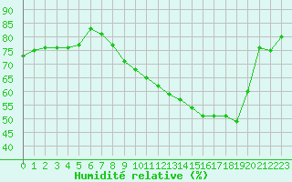 Courbe de l'humidit relative pour Rennes (35)