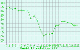 Courbe de l'humidit relative pour Grimentz (Sw)